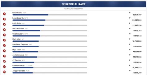 national election 2022 results comelec.